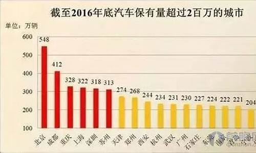 保定市汽车保有量_保定汽车保有量全省排名