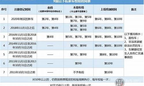 小型汽车年检时间规定提前多少天预约_小型