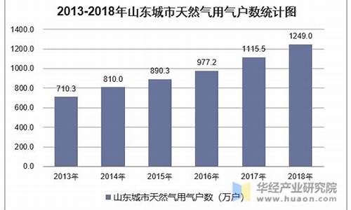 山东汽车天然气价格表_山东汽车天然气价格