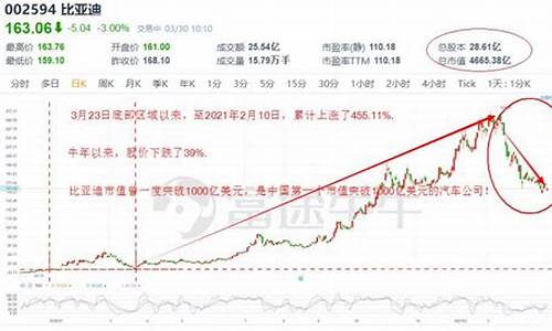 比亚迪股票最新股价走势分析_比亚迪股票最