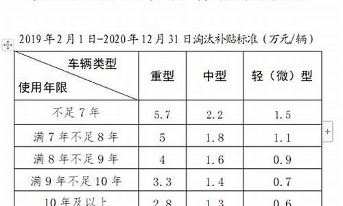 保定汽车报废补贴标准_2020年保定汽车报废政策补贴