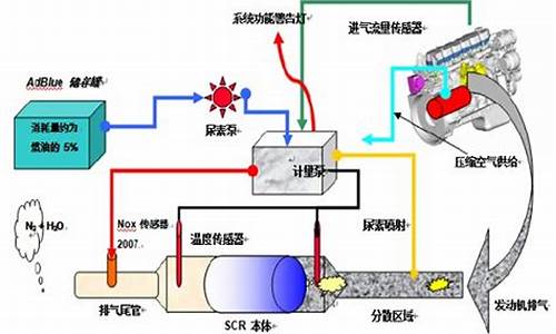 汽车尾气处理的原理_汽车尾气处理原理的化学方程式