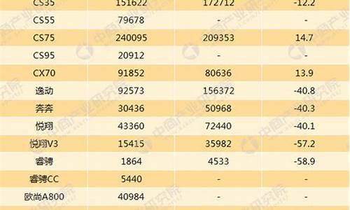 长安汽车各车型销量排行榜_长安汽车销量最新消息