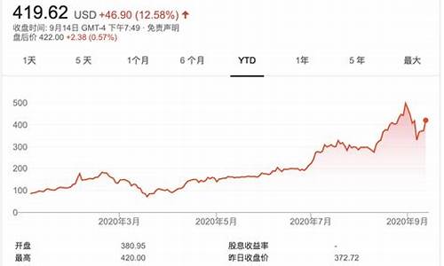 特斯拉 股票走势_特斯拉股价走势分析最新