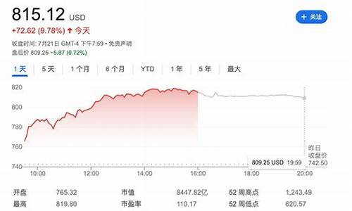 特斯拉股票大涨_特斯拉股票大涨15