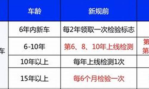 汽车年检2021年新规定_汽车年检新规定2022最新