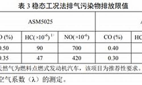 汽车尾气检测数据在哪里看_汽车尾气检测数据