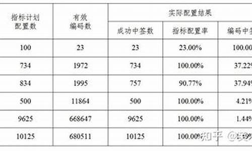 天津汽车摇号中签比例_天津汽车摇号中签率技巧