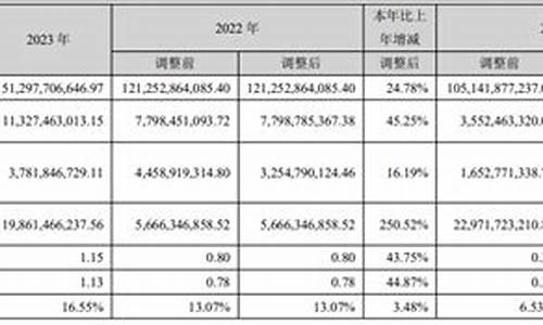 长安汽车财务数据_长安汽车近三年财务分析报告