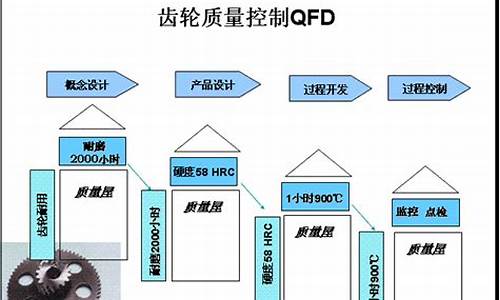 质量功能展开的用途_汽车质量功能展开